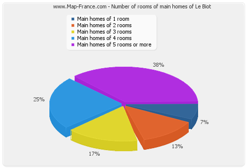 Number of rooms of main homes of Le Biot